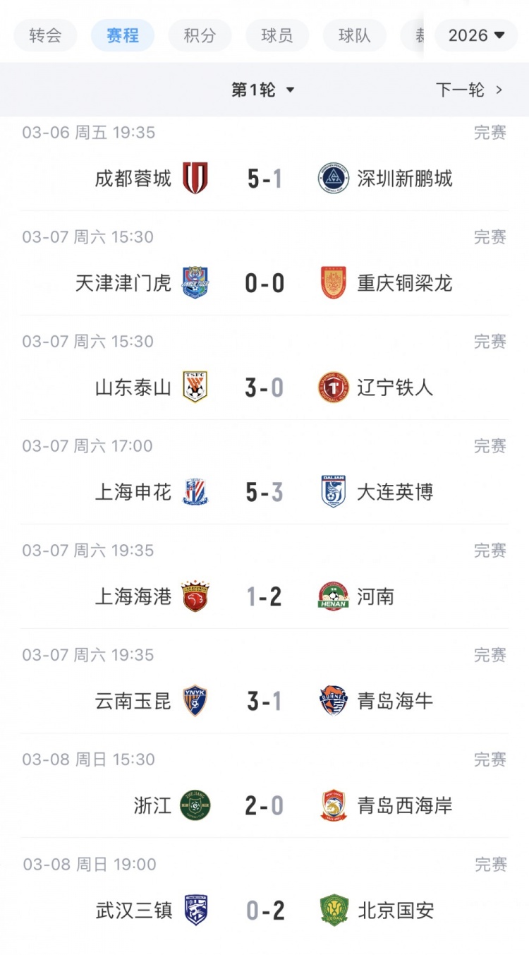 北京单场-中超9支负分球队首轮战绩：泰山、申花等5队取胜，海港、海牛输球